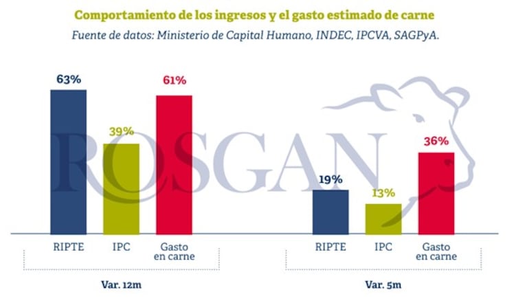 El consumo de carne se recuperó en junio: cuántos kilos incorporaron los argentinos a su dieta en el ultimo año 2 El consumo de carne se recuperó en junio: cuántos kilos incorporaron los argentinos a su dieta el ultimo año