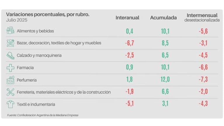 Las ventas en comercios minoristas cayeron en julio y acumularon cuatro meses consecutivos en baja 3 Ventas pymes por rubros (Gráfico: CAME).