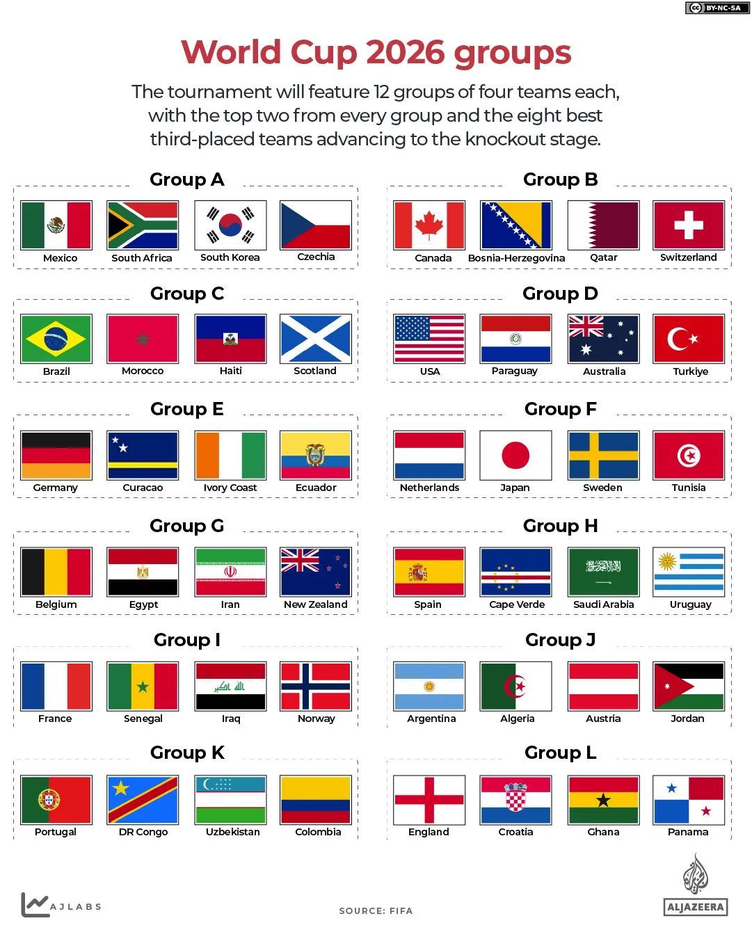 INTERACTIVO-Fútbol FIFA Cómo están los equipos del grupo Mundial 2026-1776670778