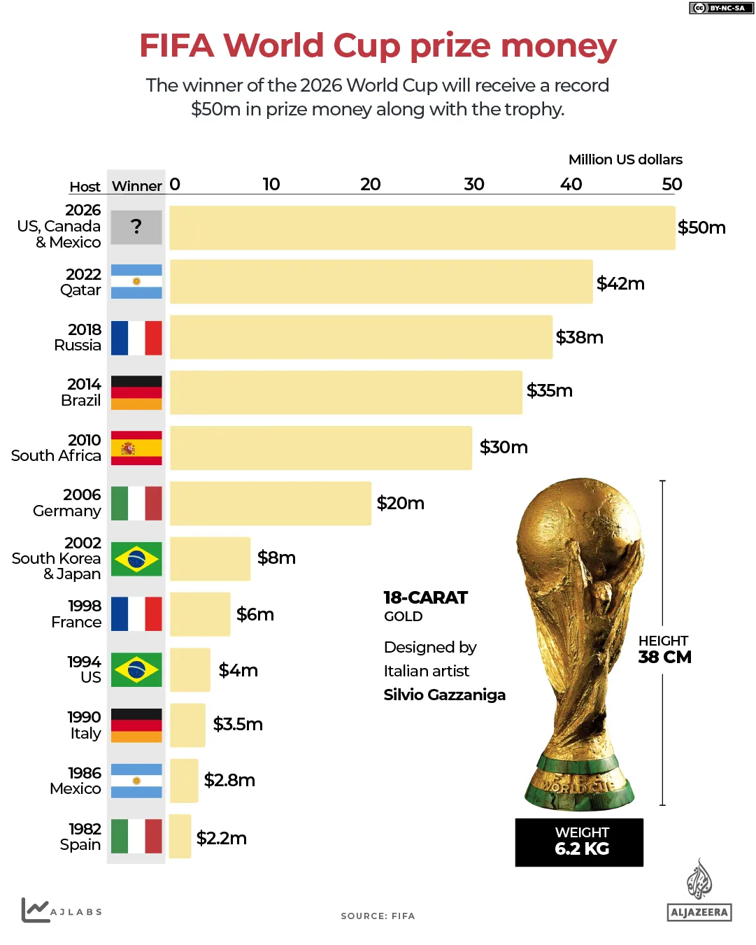 INTERACTIVO - Trofeo del premio en metálico de la Copa Mundial de la FIFA-1777297912