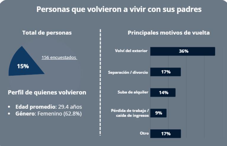 Motivos de regreso al hogar familiar (Gráfico: Informe UADE)