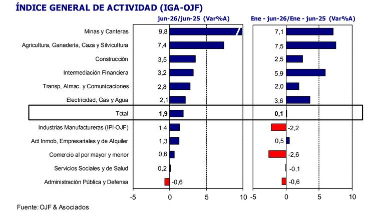 Las consultoras estiman que la economía cayó en el segundo trimestre de 2026, pero mejoró frente al mismo período del año pasado 1 En Orlando J Ferreres & Asociados proyectaron una leve suba para el segundo trimestre