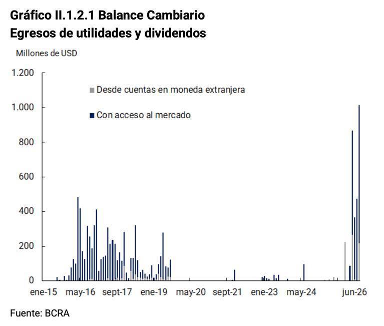 Dólar: se redujo el superávit de la cuenta corriente cambiaria en junio 3 En junio se registraron los mayores egresos por giro de dividendos al exterior. (Foto: BCRA).