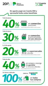 Cuenta DNI: descuentos y beneficios para esta semana