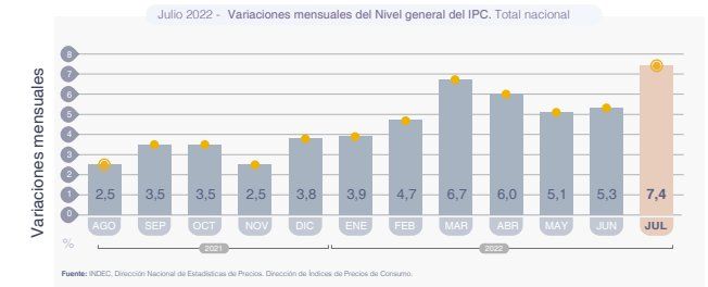 Inflación de julio: el INDEC publica el dato este jueves y el mercado espera una leve aceleración