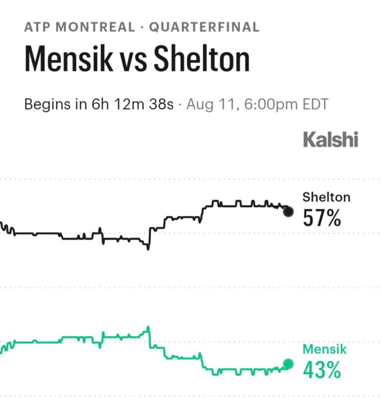 Ben Shelton vs. Jakub Menšík: duelo de octavos en Montreal