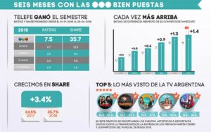 Rating: Telefe ganó el día con Gran Hermano y una entrevista récord