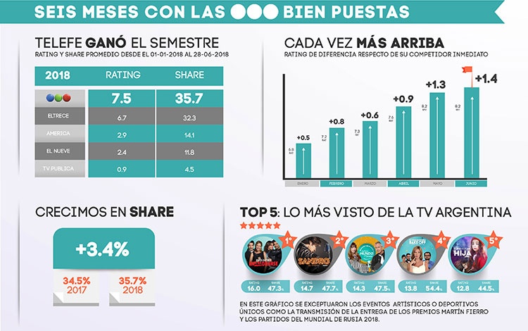 Rating: Telefe ganó el día con Gran Hermano y una entrevista récord