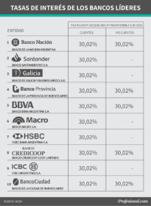 Cuánto invertir en cada banco para ganar $200.000 por mes con un plazo fijo