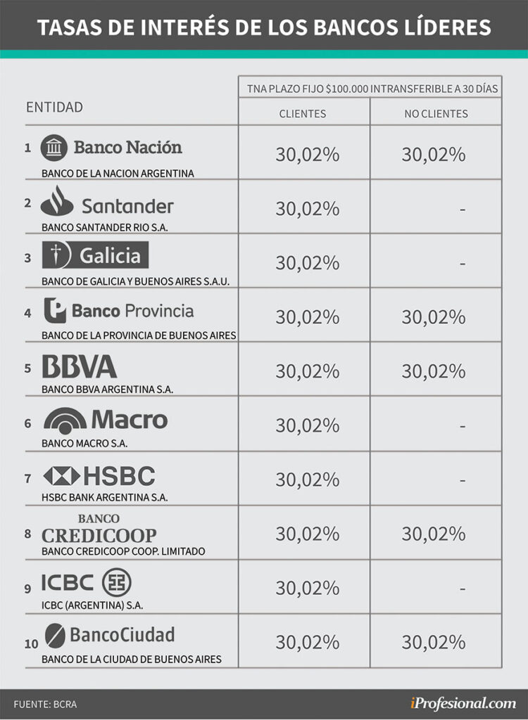 Cuánto invertir en cada banco para ganar $200.000 por mes con un plazo fijo