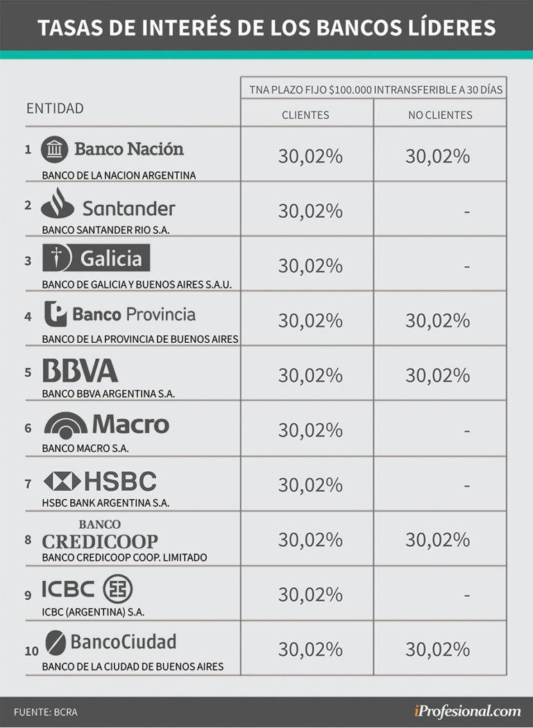 Cuánto invertir en cada banco para ganar $200.000 por mes con un plazo fijo