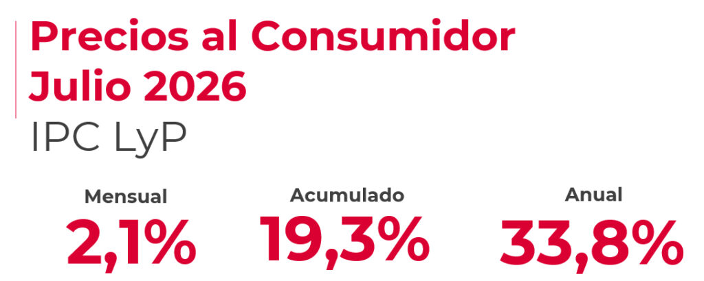 Inflación de julio: el INDEC difunde el dato este jueves y las estimaciones privadas anticipan una aceleración