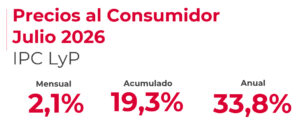 Inflación de julio: el INDEC difunde el dato este jueves y las estimaciones privadas anticipan una aceleración