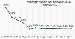 Inflación de julio: el IPC acumulado y las proyecciones para el año