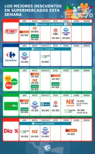 Descuentos en supermercados para este lunes 7 de septiembre