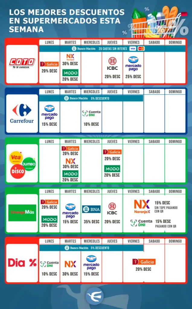 Descuentos en supermercados para este lunes 7 de septiembre