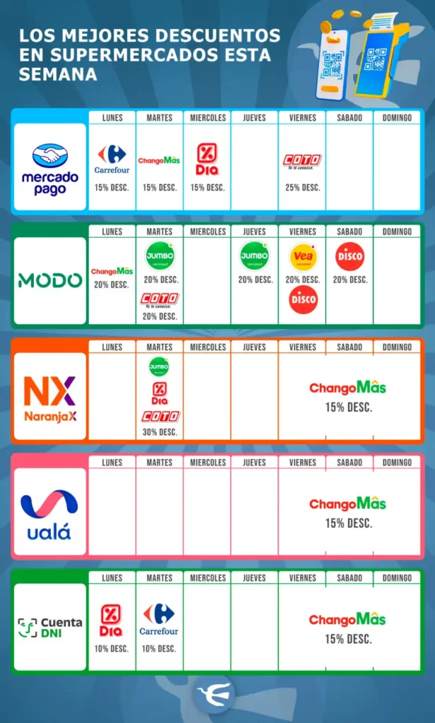 Descuentos en supermercados: promociones para el viernes 11