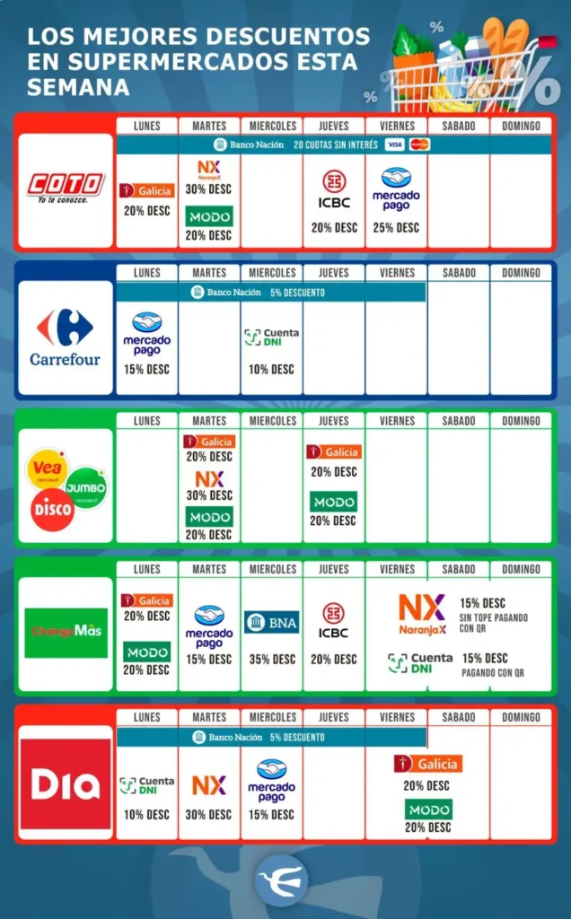 Descuentos en supermercados: las promociones de este lunes 28